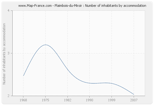 Plaimbois-du-Miroir : Number of inhabitants by accommodation