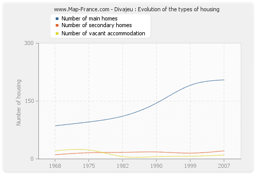 Divajeu : Evolution of the types of housing