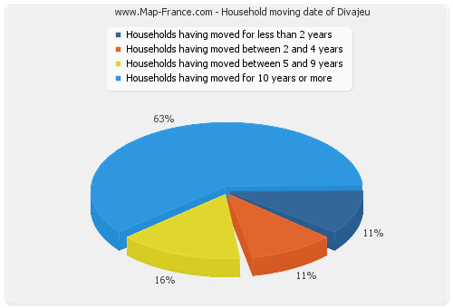 Household moving date of Divajeu