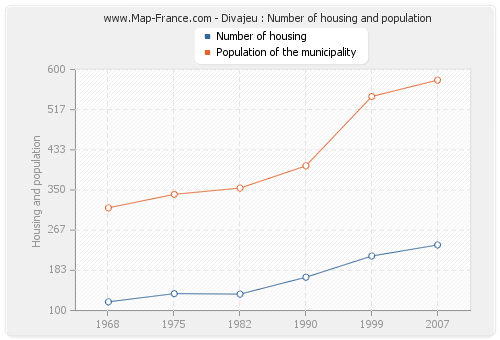 Divajeu : Number of housing and population