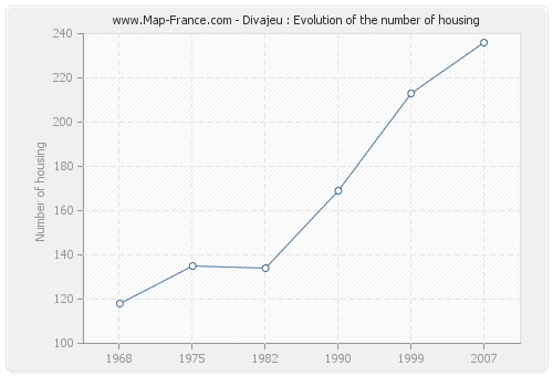 Divajeu : Evolution of the number of housing