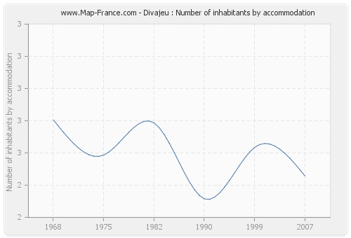 Divajeu : Number of inhabitants by accommodation