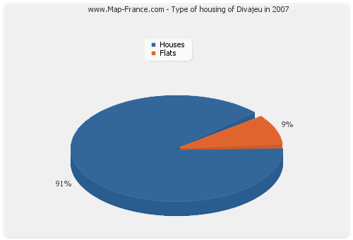 Type of housing of Divajeu in 2007