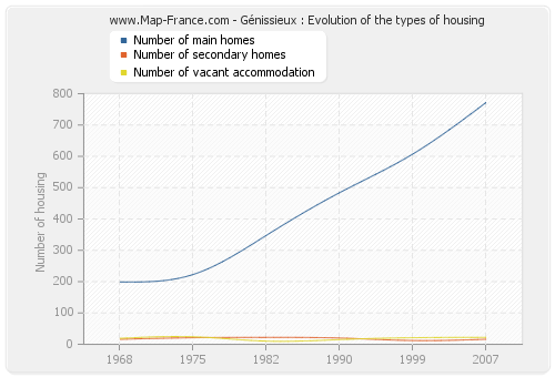 Génissieux : Evolution of the types of housing