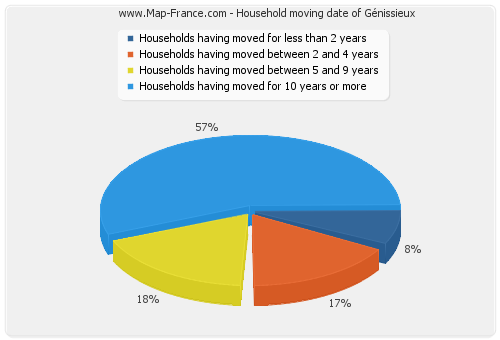 Household moving date of Génissieux