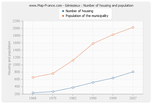 Génissieux : Number of housing and population