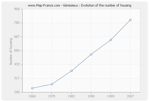 Génissieux : Evolution of the number of housing