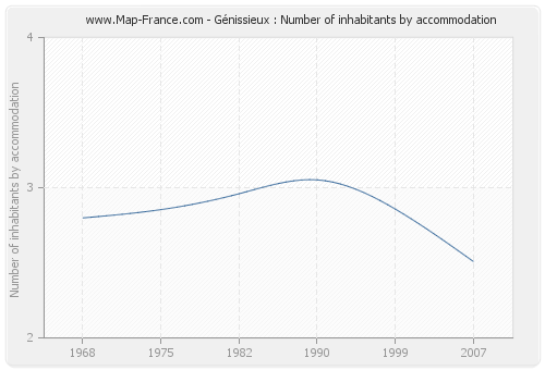 Génissieux : Number of inhabitants by accommodation