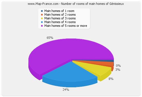 Number of rooms of main homes of Génissieux