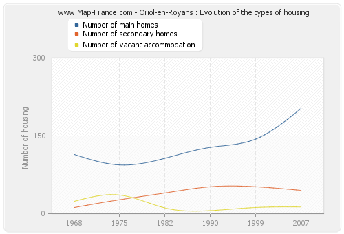 Oriol-en-Royans : Evolution of the types of housing