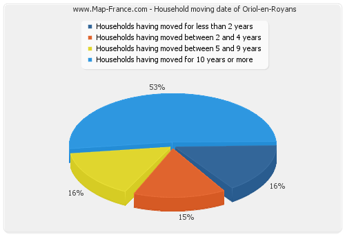 Household moving date of Oriol-en-Royans