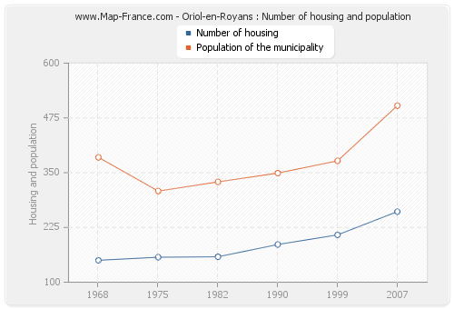 Oriol-en-Royans : Number of housing and population