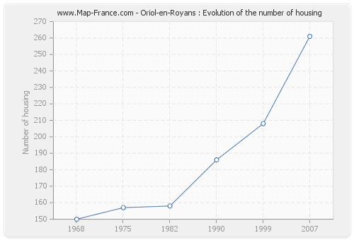 Oriol-en-Royans : Evolution of the number of housing