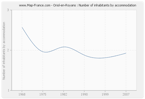 Oriol-en-Royans : Number of inhabitants by accommodation