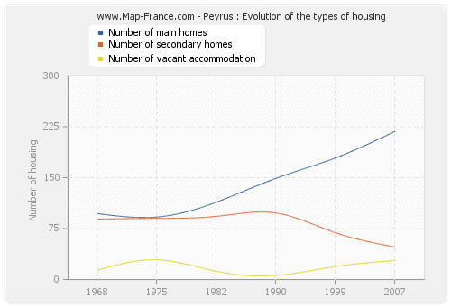 Peyrus : Evolution of the types of housing