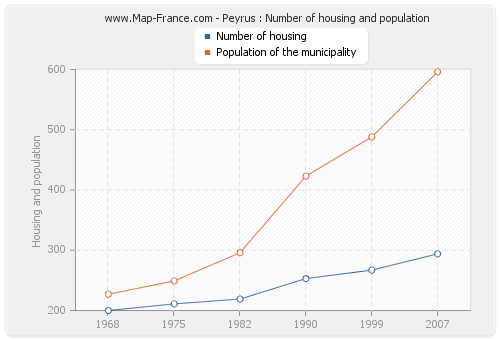 Peyrus : Number of housing and population