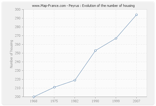 Peyrus : Evolution of the number of housing