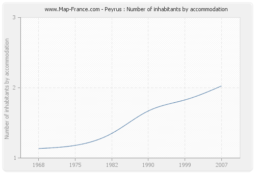 Peyrus : Number of inhabitants by accommodation