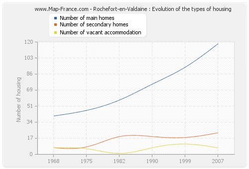 Rochefort-en-Valdaine : Evolution of the types of housing