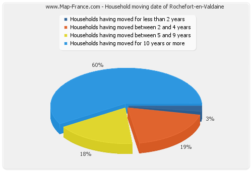 Household moving date of Rochefort-en-Valdaine