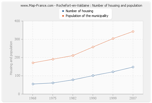 Rochefort-en-Valdaine : Number of housing and population