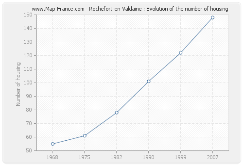 Rochefort-en-Valdaine : Evolution of the number of housing