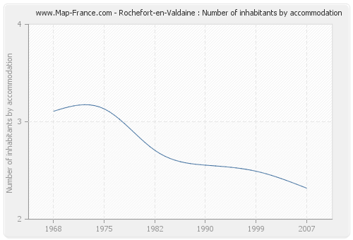 Rochefort-en-Valdaine : Number of inhabitants by accommodation