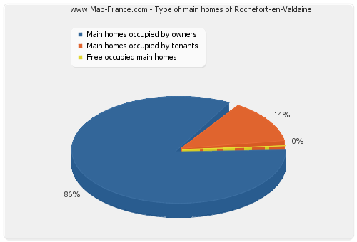 Type of main homes of Rochefort-en-Valdaine