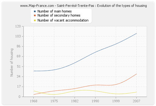 Saint-Ferréol-Trente-Pas : Evolution of the types of housing