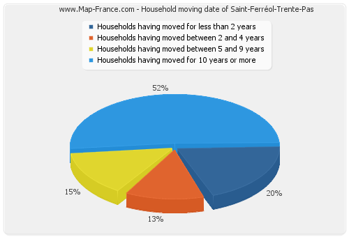 Household moving date of Saint-Ferréol-Trente-Pas