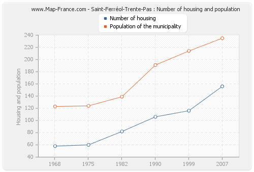 Saint-Ferréol-Trente-Pas : Number of housing and population