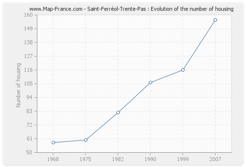 Saint-Ferréol-Trente-Pas : Evolution of the number of housing