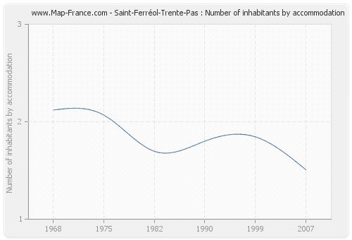 Saint-Ferréol-Trente-Pas : Number of inhabitants by accommodation