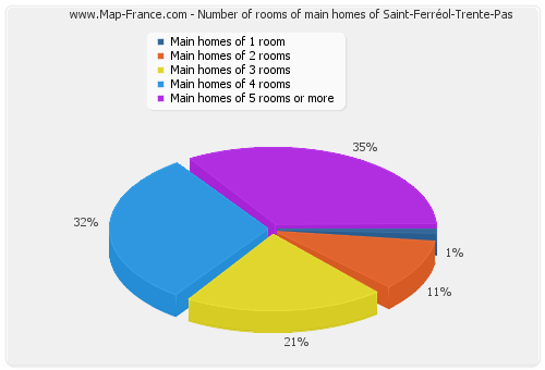 Number of rooms of main homes of Saint-Ferréol-Trente-Pas