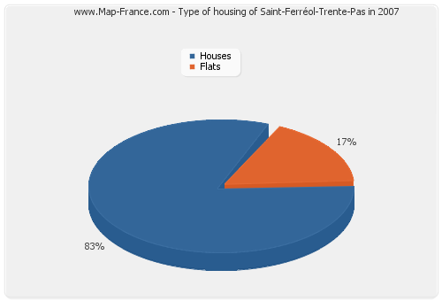 Type of housing of Saint-Ferréol-Trente-Pas in 2007