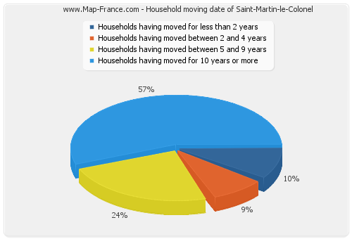 Household moving date of Saint-Martin-le-Colonel