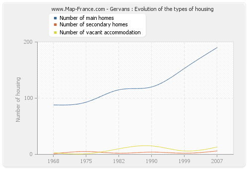 Gervans : Evolution of the types of housing