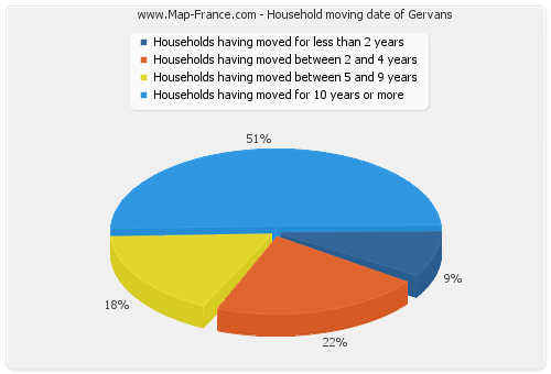 Household moving date of Gervans