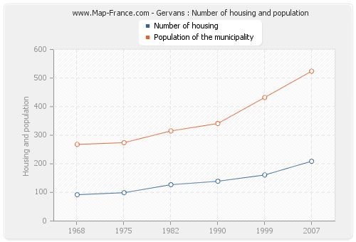 Gervans : Number of housing and population