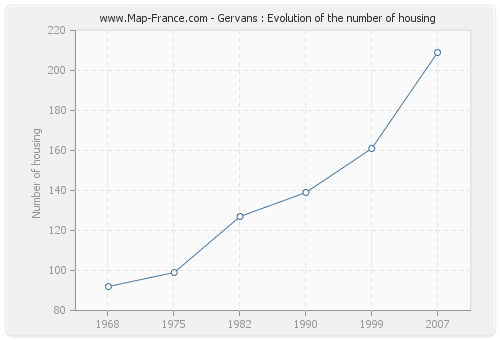 Gervans : Evolution of the number of housing