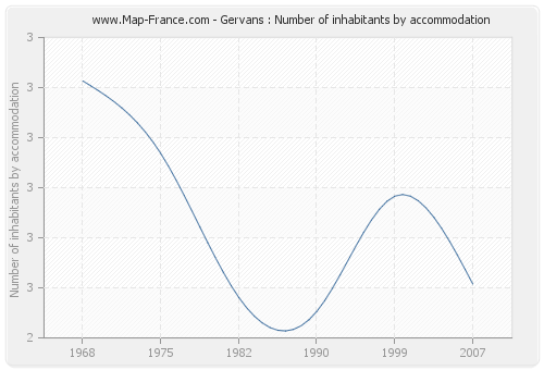 Gervans : Number of inhabitants by accommodation