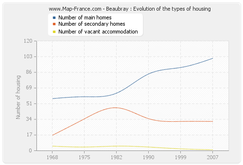 Beaubray : Evolution of the types of housing