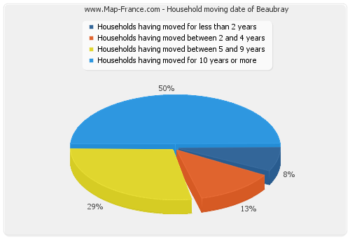 Household moving date of Beaubray