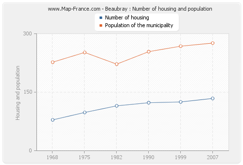 Beaubray : Number of housing and population