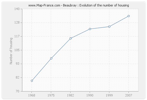 Beaubray : Evolution of the number of housing