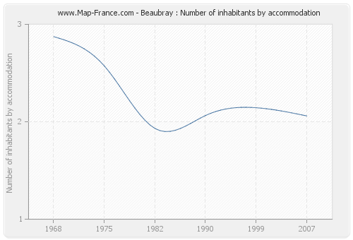 Beaubray : Number of inhabitants by accommodation