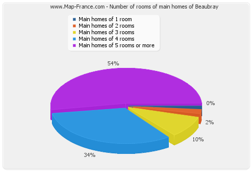 Number of rooms of main homes of Beaubray