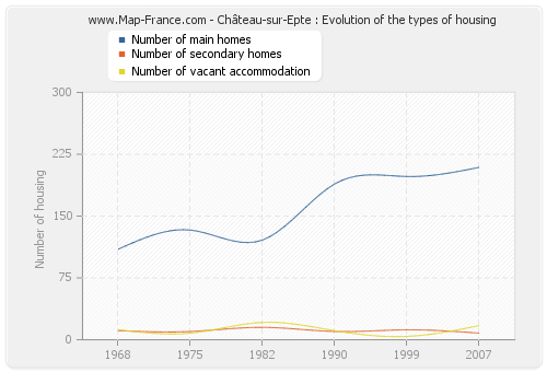 Château-sur-Epte : Evolution of the types of housing