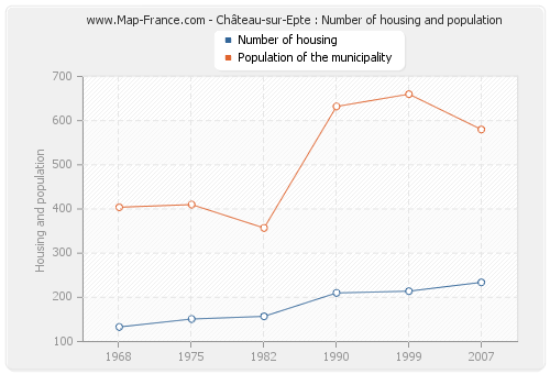 Château-sur-Epte : Number of housing and population