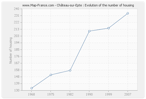 Château-sur-Epte : Evolution of the number of housing